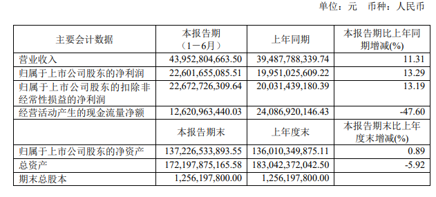 贵州茅台业绩亮眼，首批白酒三季报营收与净利润实现双增长